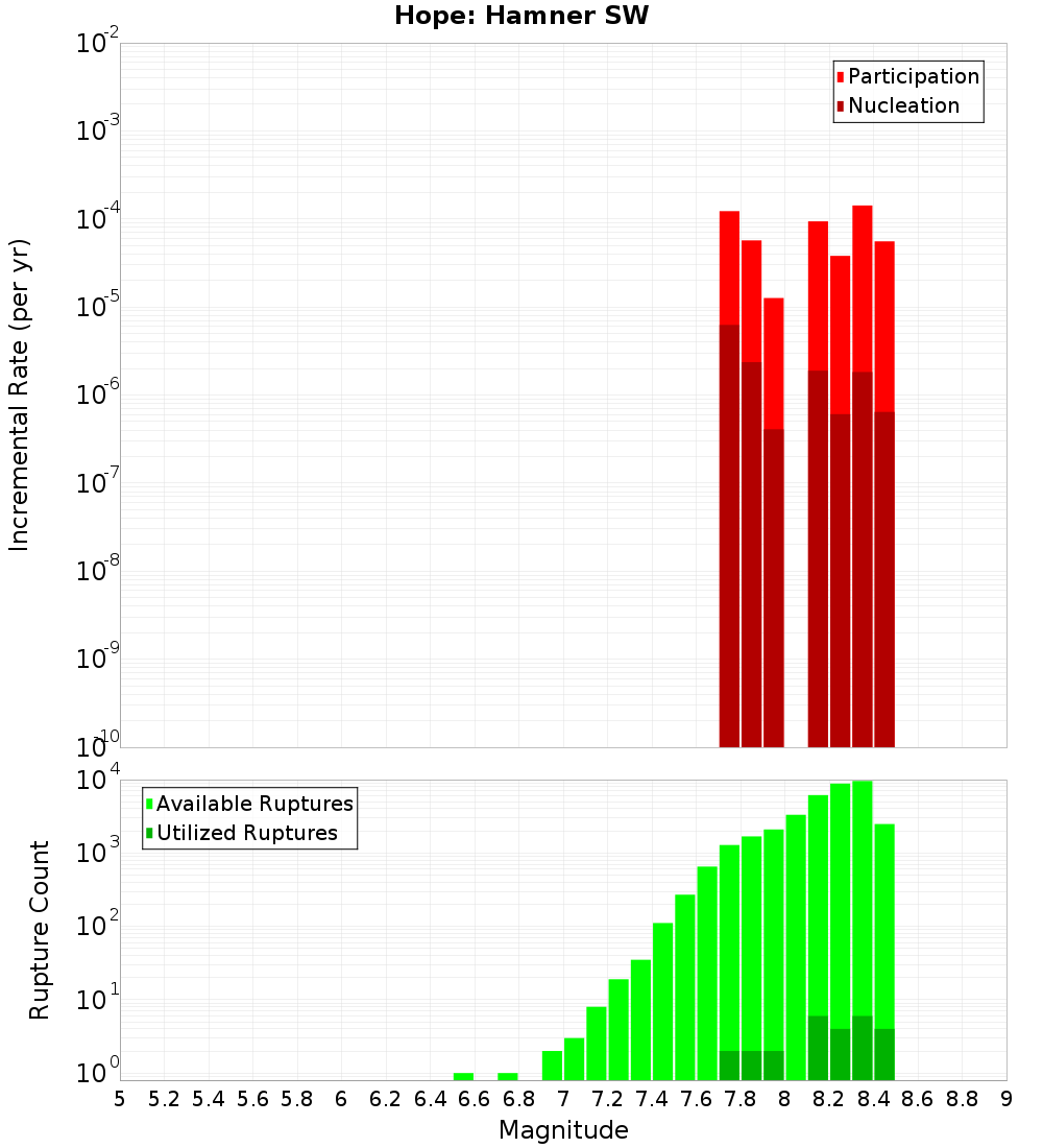 Incremental Plot