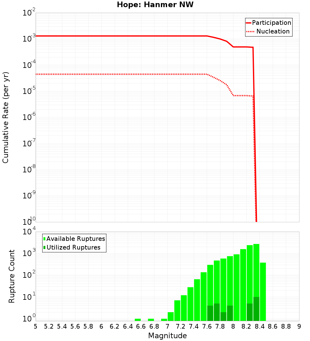 Cumulative Plot
