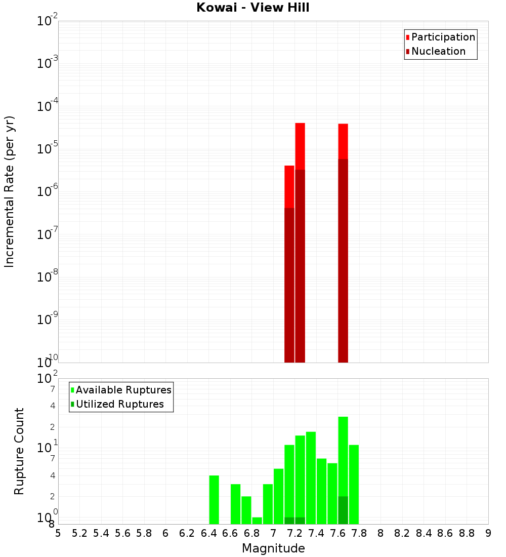Incremental Plot