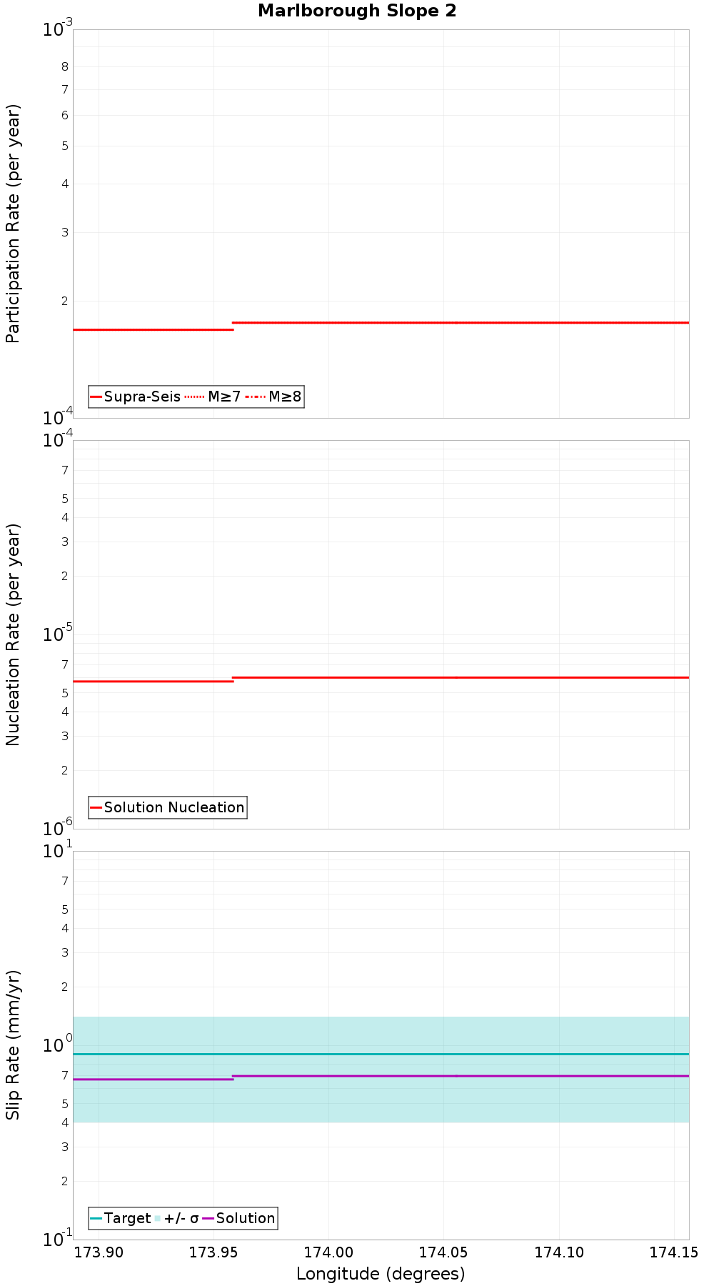 Along-strike plot