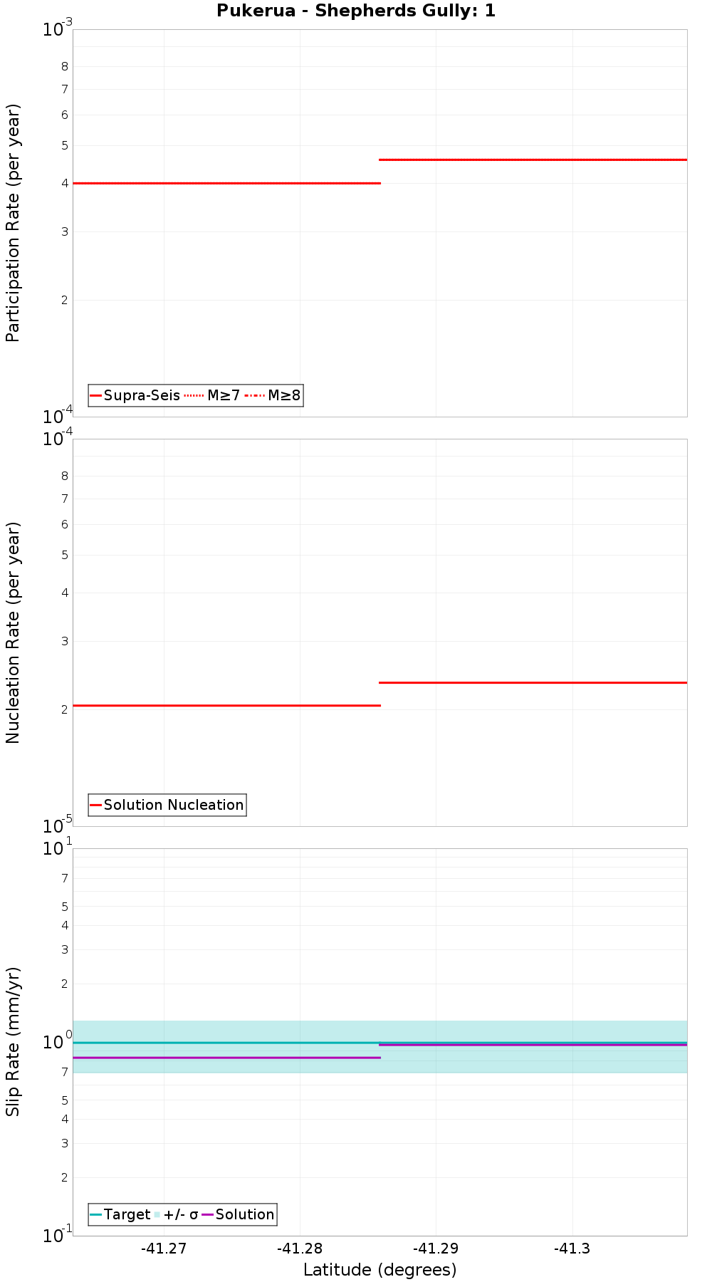 Along-strike plot