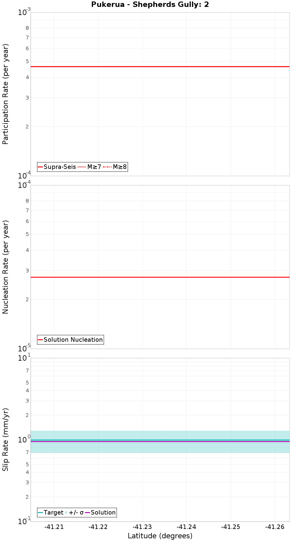 Along-strike plot