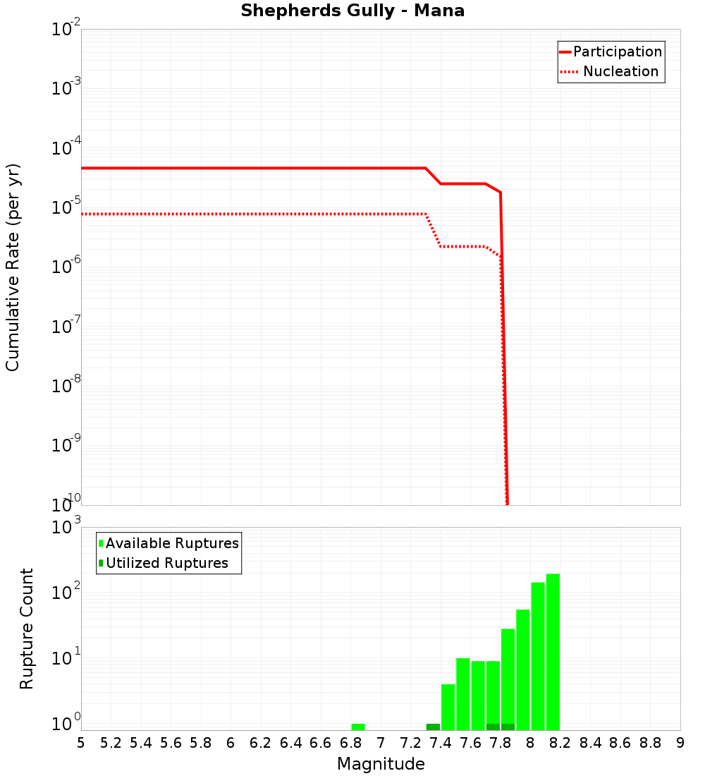 Cumulative Plot