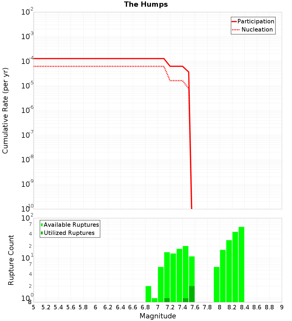 Cumulative Plot