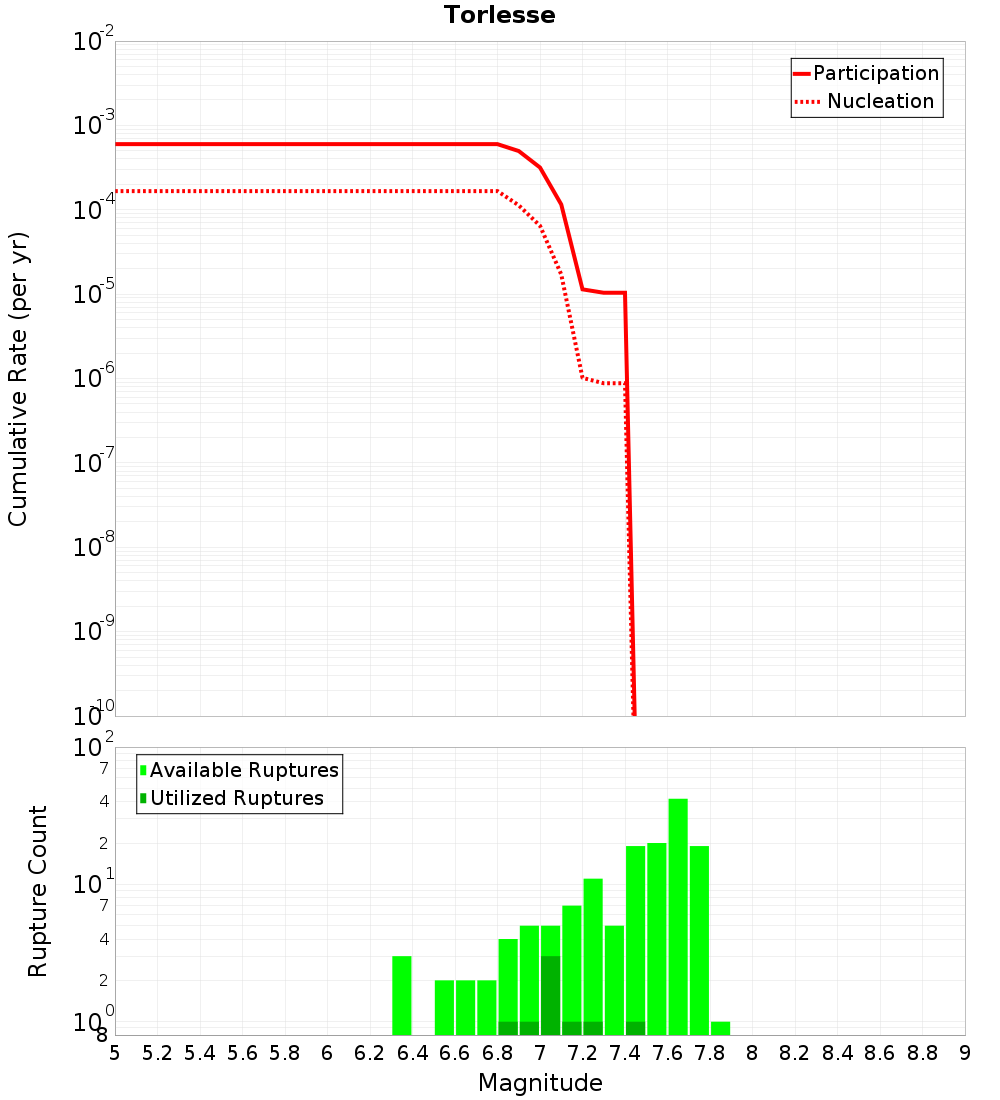 Cumulative Plot