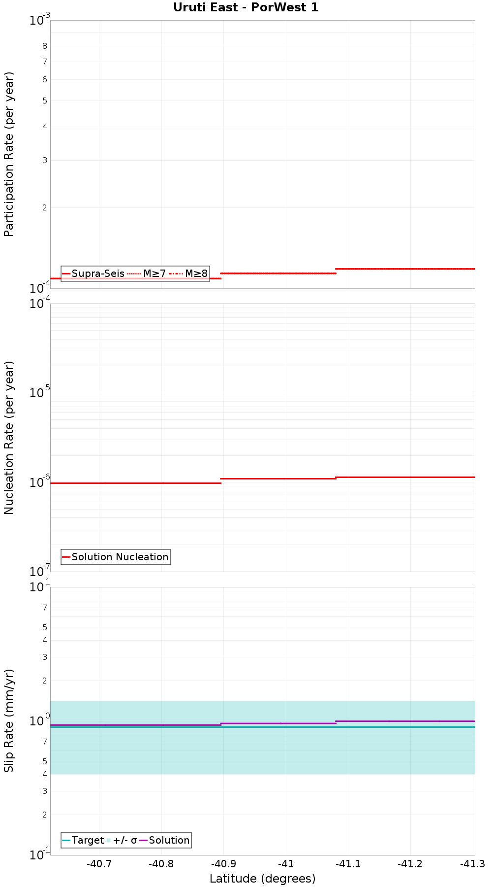 Along-strike plot