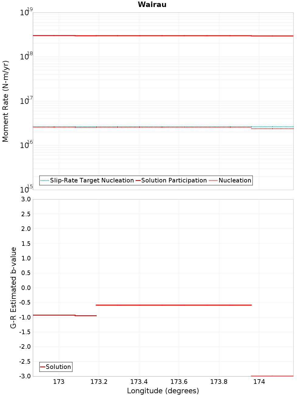 Along-strike plot