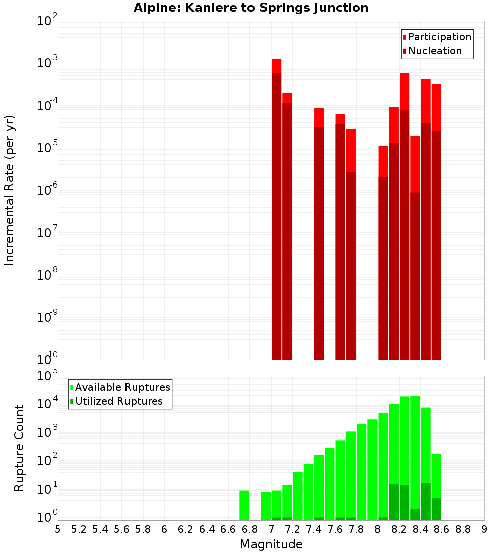 Incremental Plot