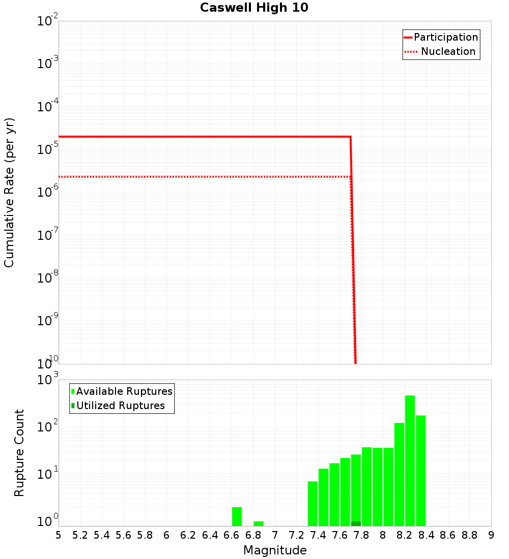 Cumulative Plot
