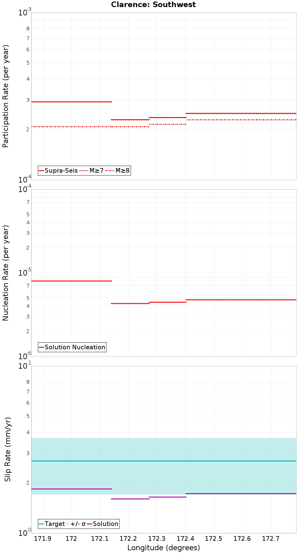 Along-strike plot