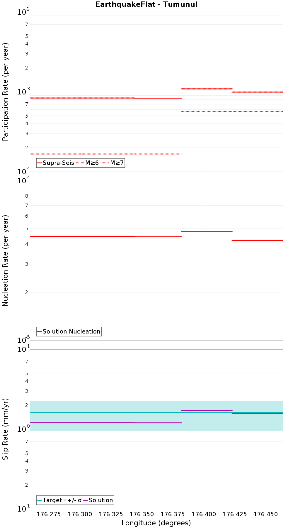 Along-strike plot