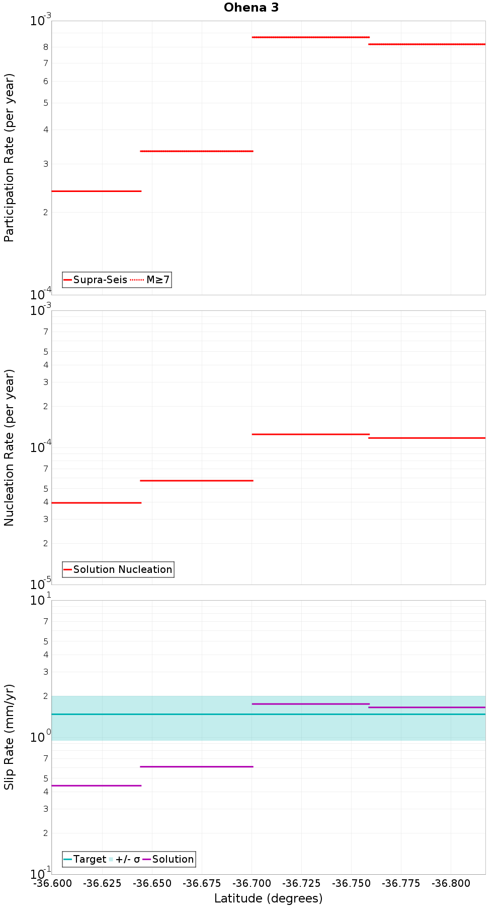 Along-strike plot