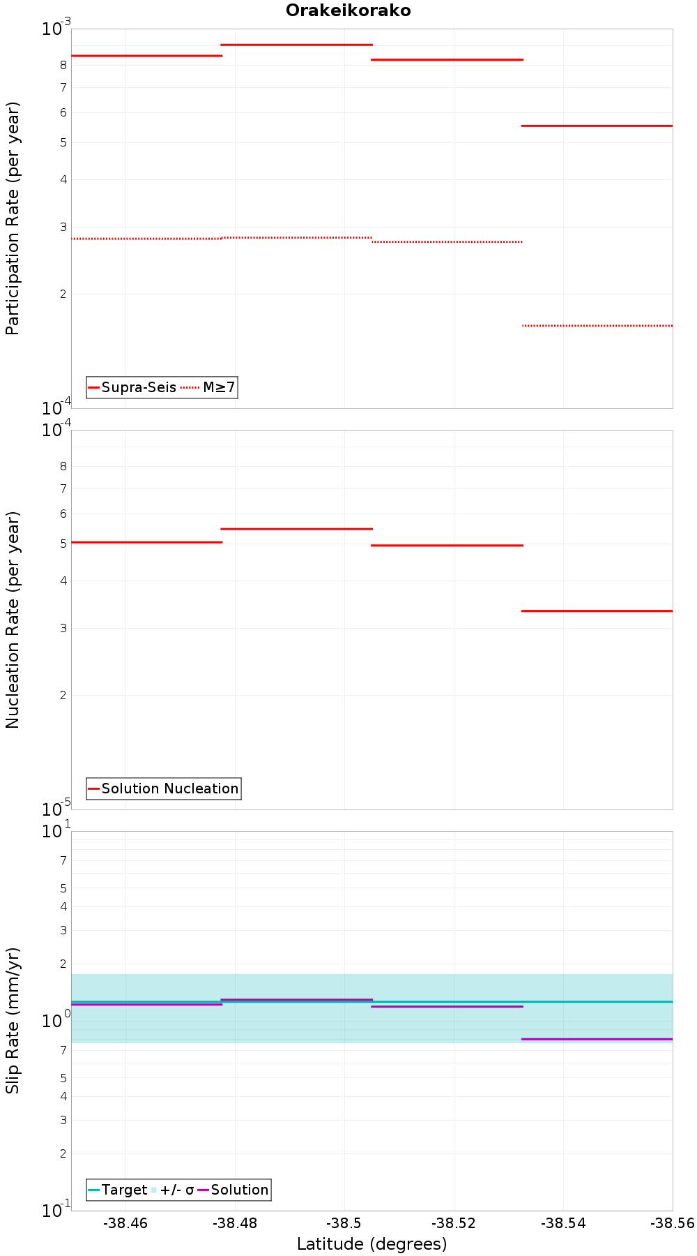 Along-strike plot