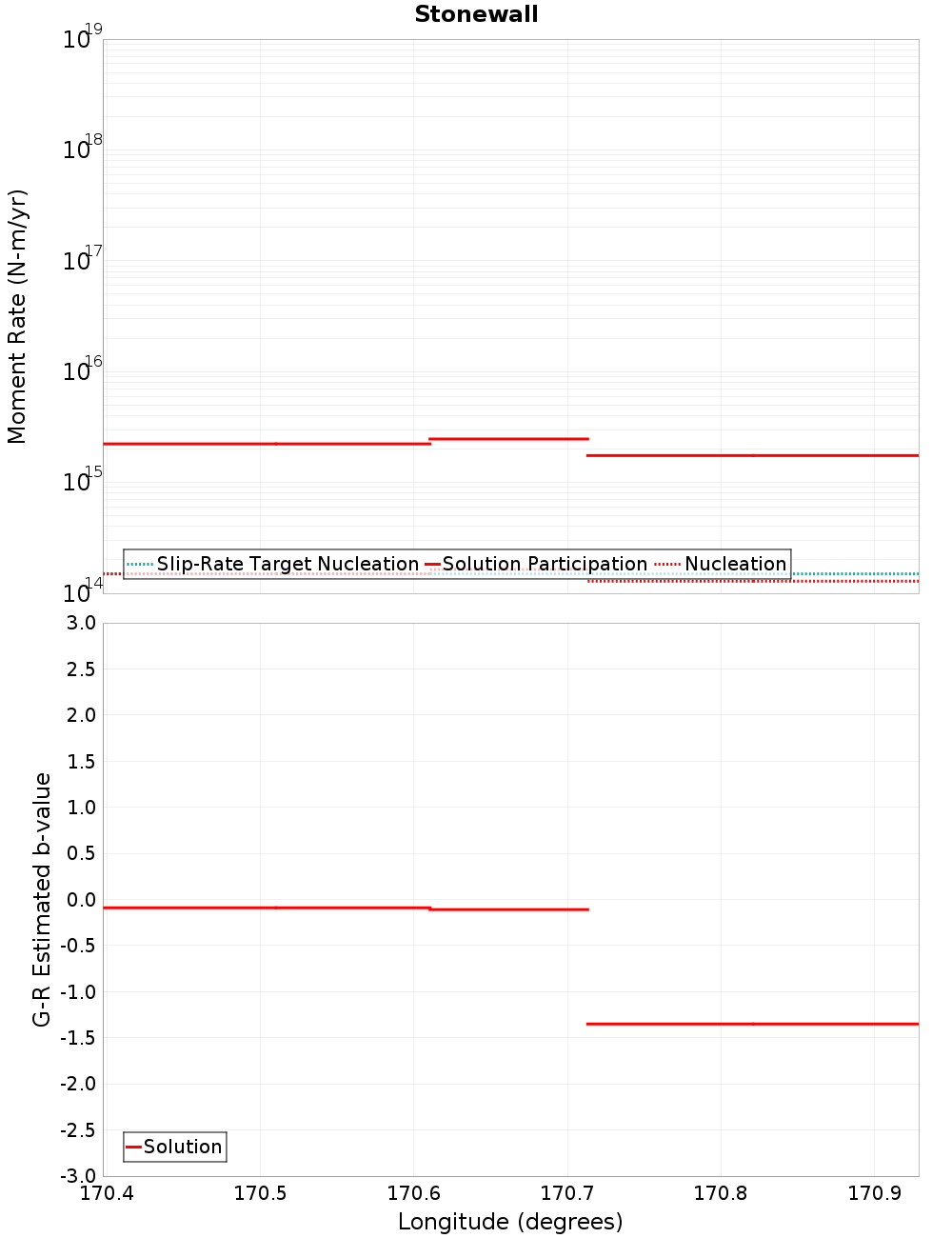 Along-strike plot