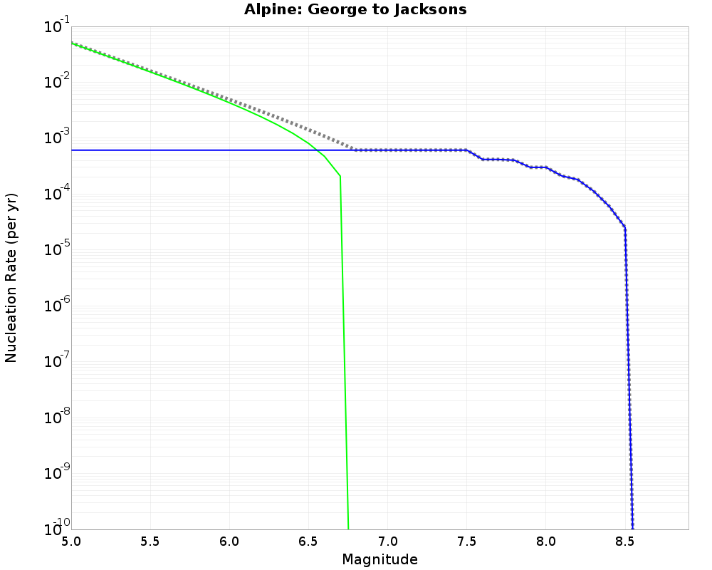 Alpine George to Jacksons cumulative nucleation 
