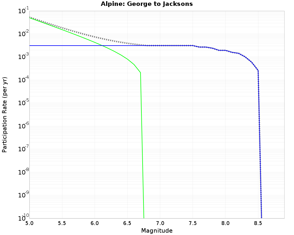 Alpine George to Jacksons cumulative participation 