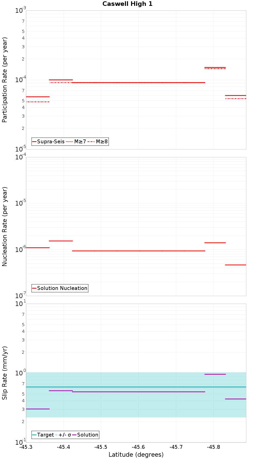 Along-strike plot