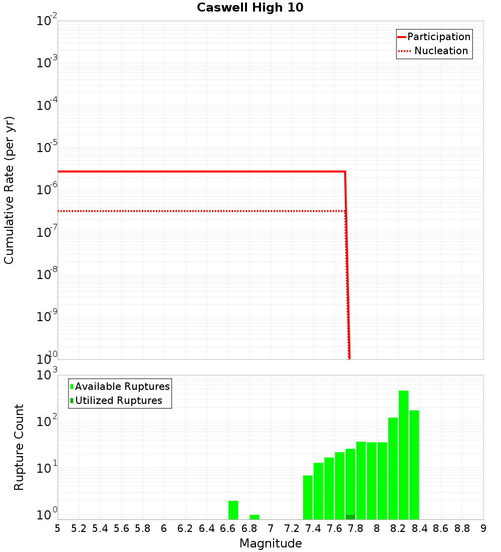 Cumulative Plot