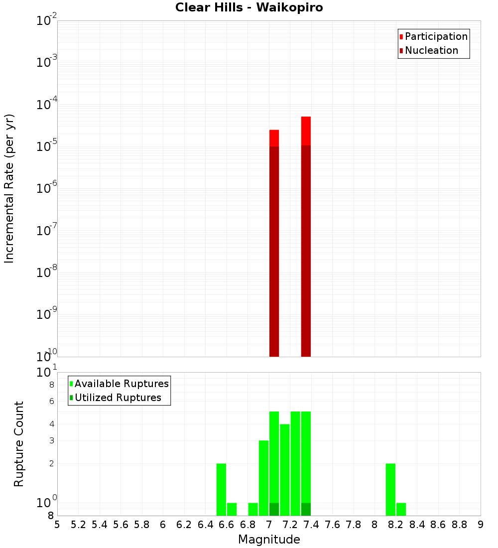 Incremental Plot