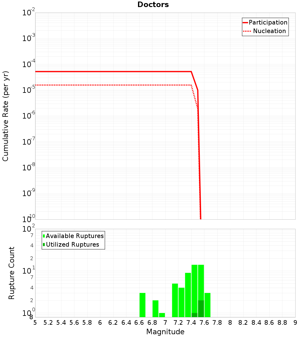 Cumulative Plot