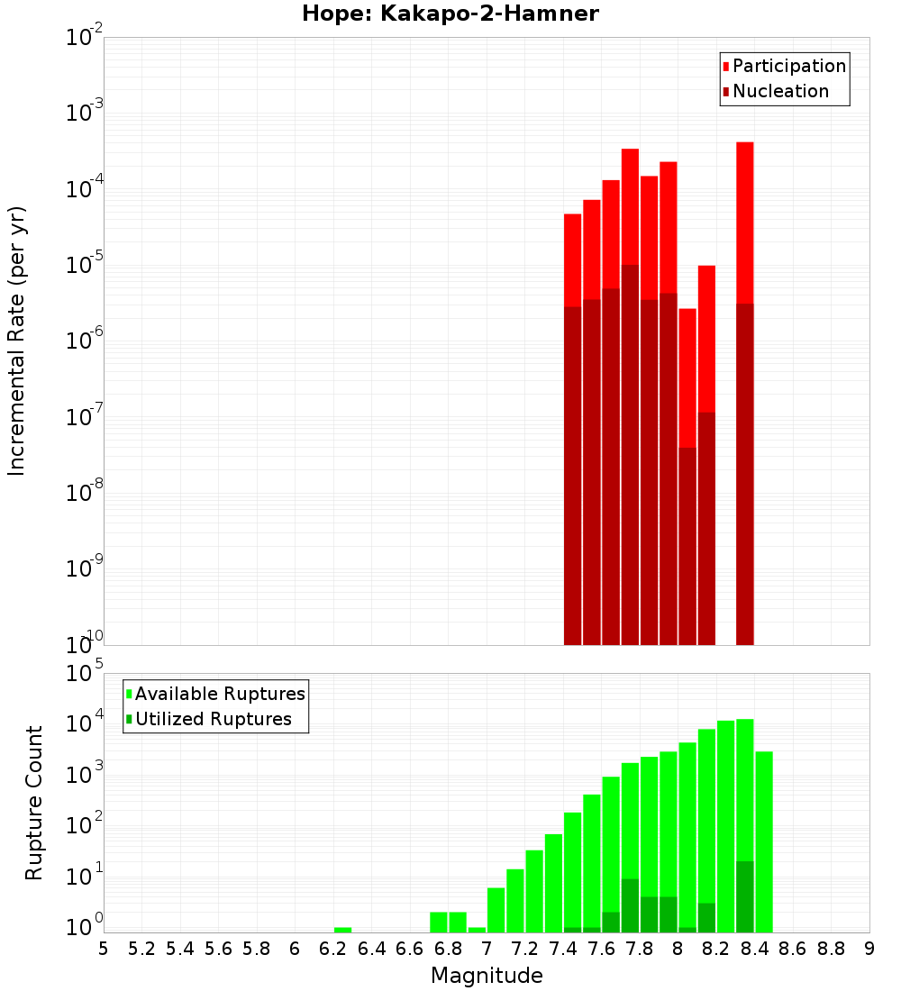 Incremental Plot
