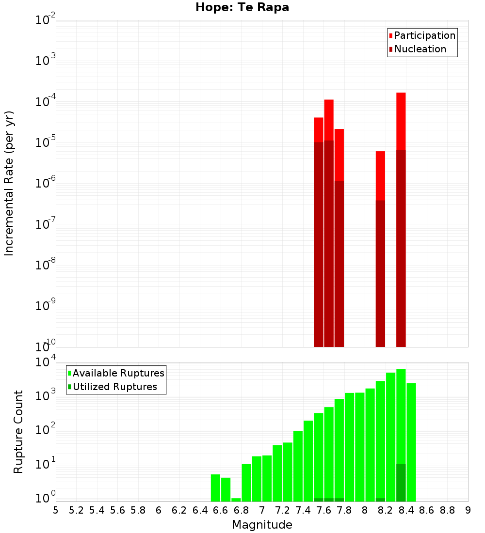 Incremental Plot