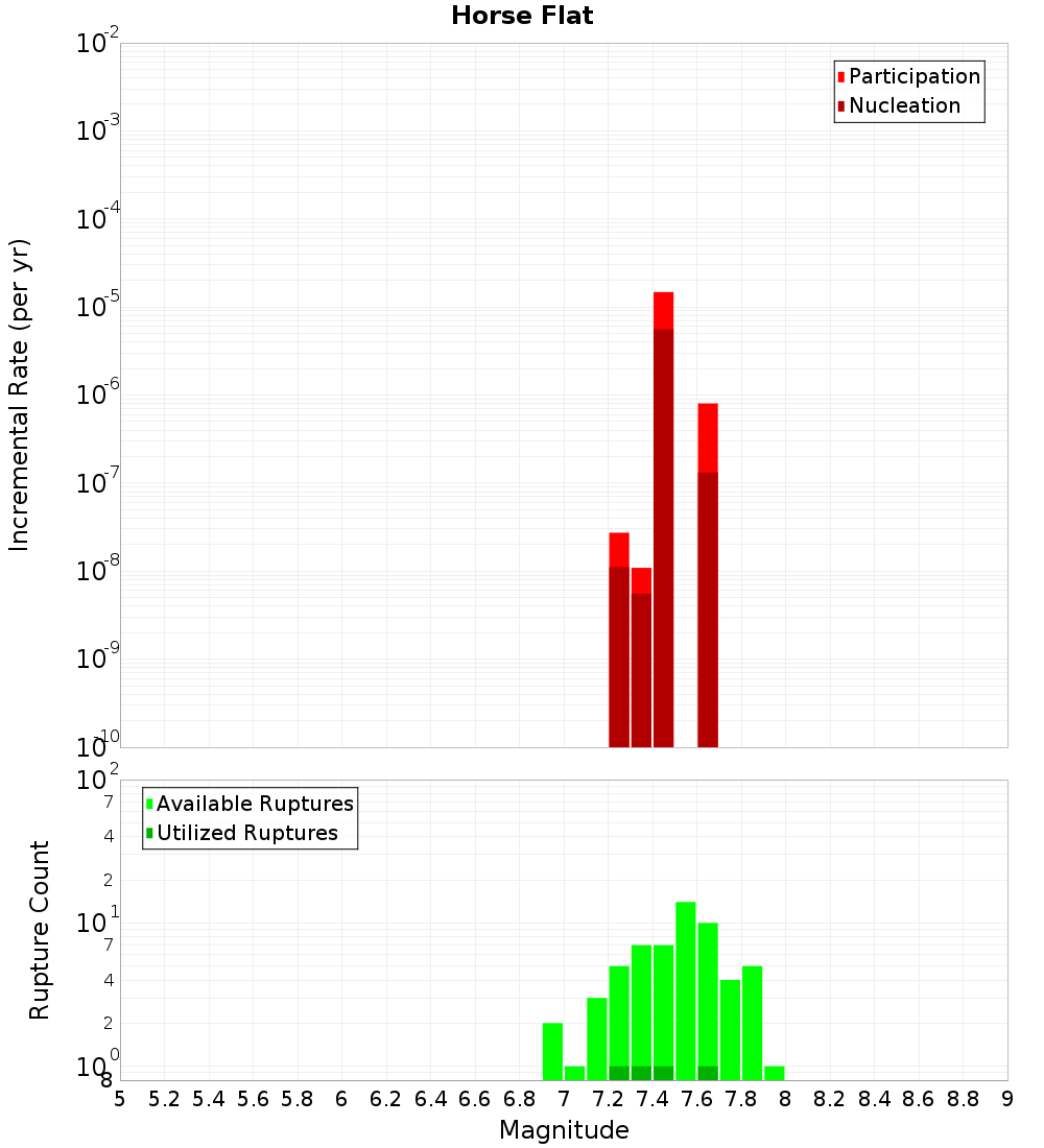 Incremental Plot