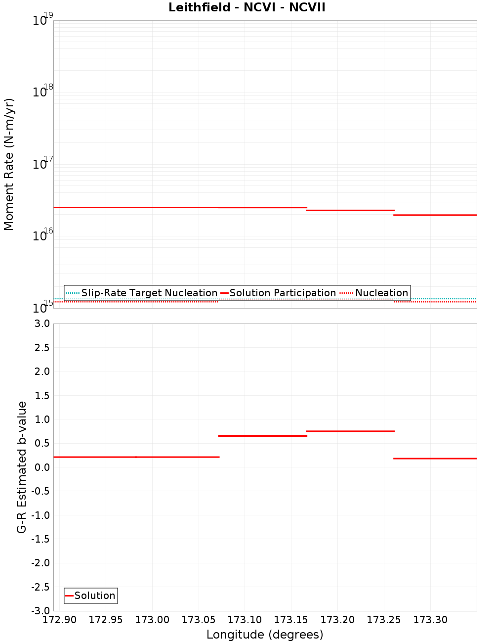 Along-strike plot