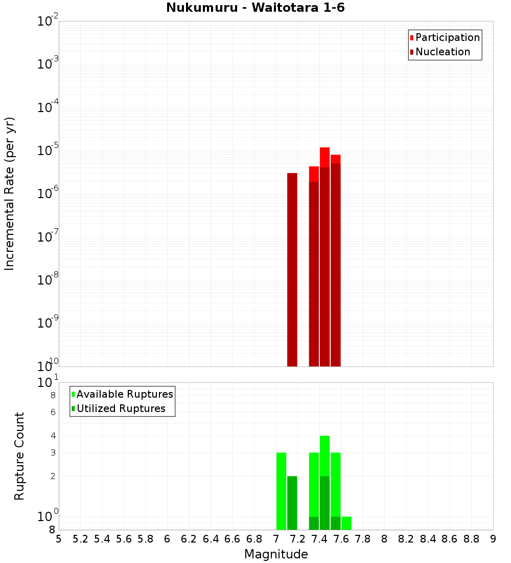 Incremental Plot