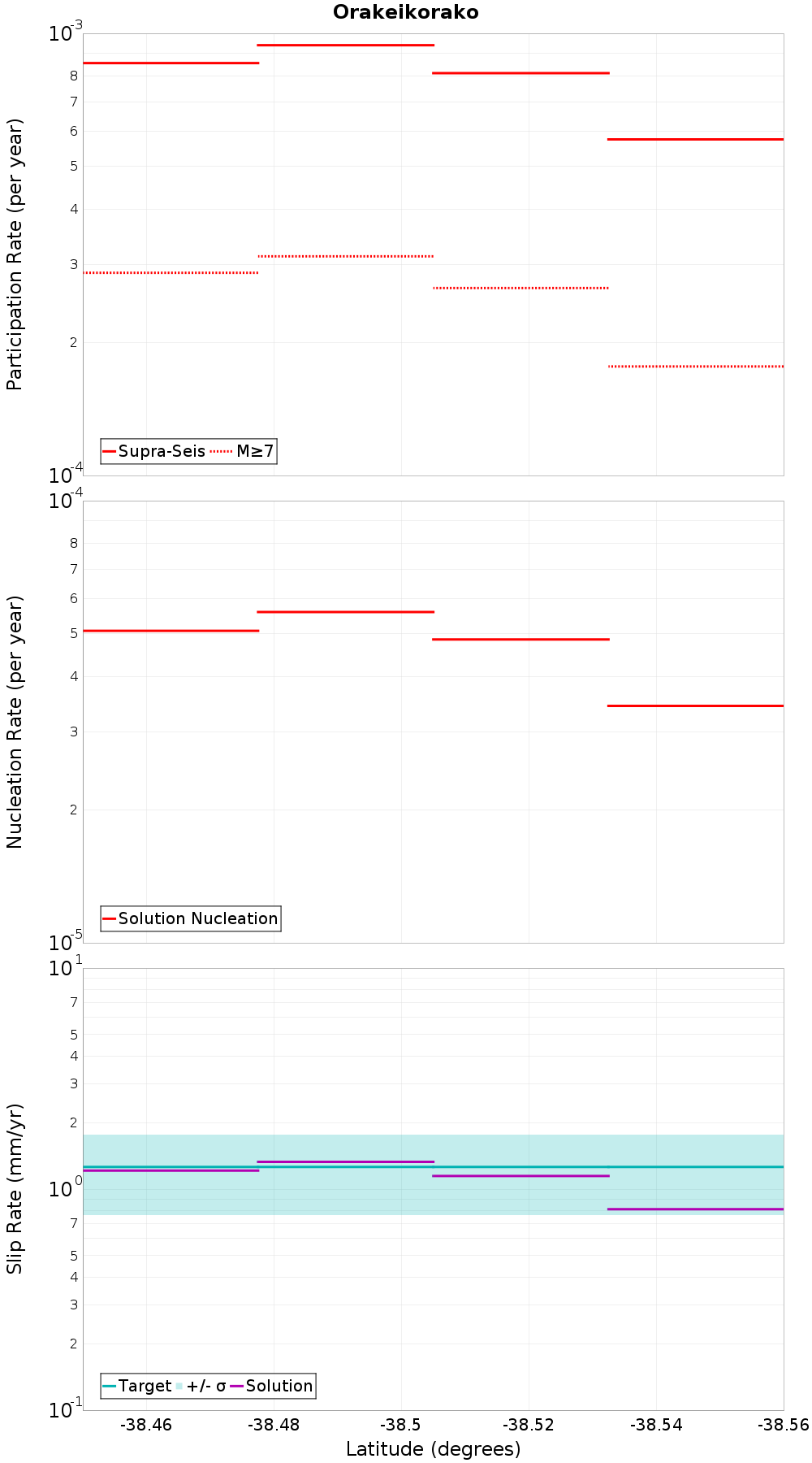 Along-strike plot