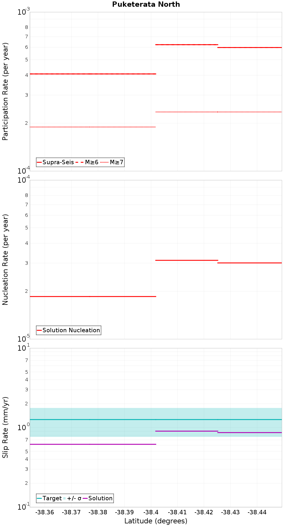 Along-strike plot