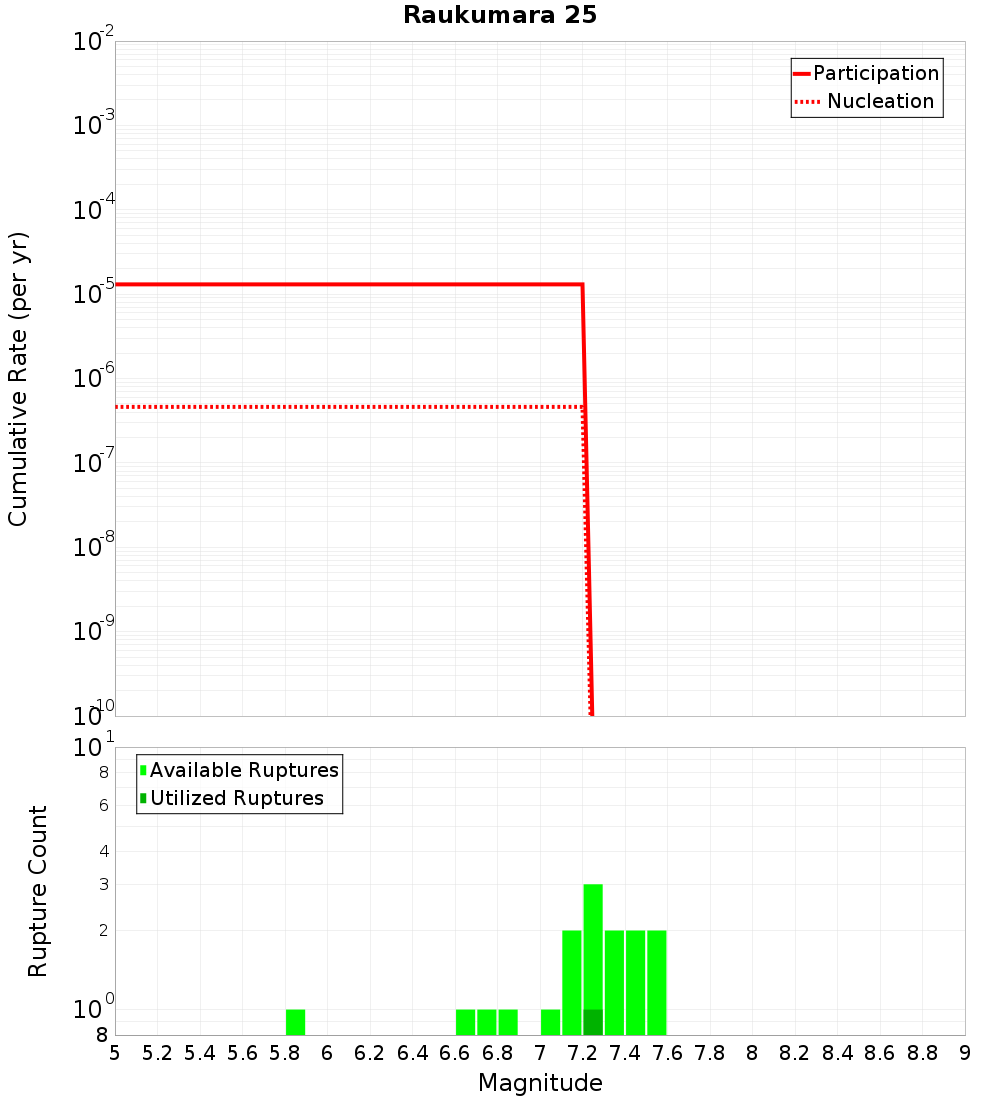Cumulative Plot