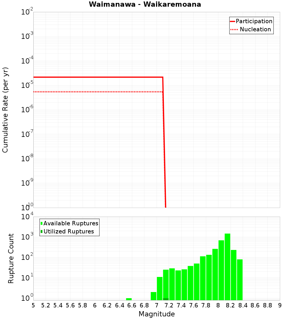 Cumulative Plot