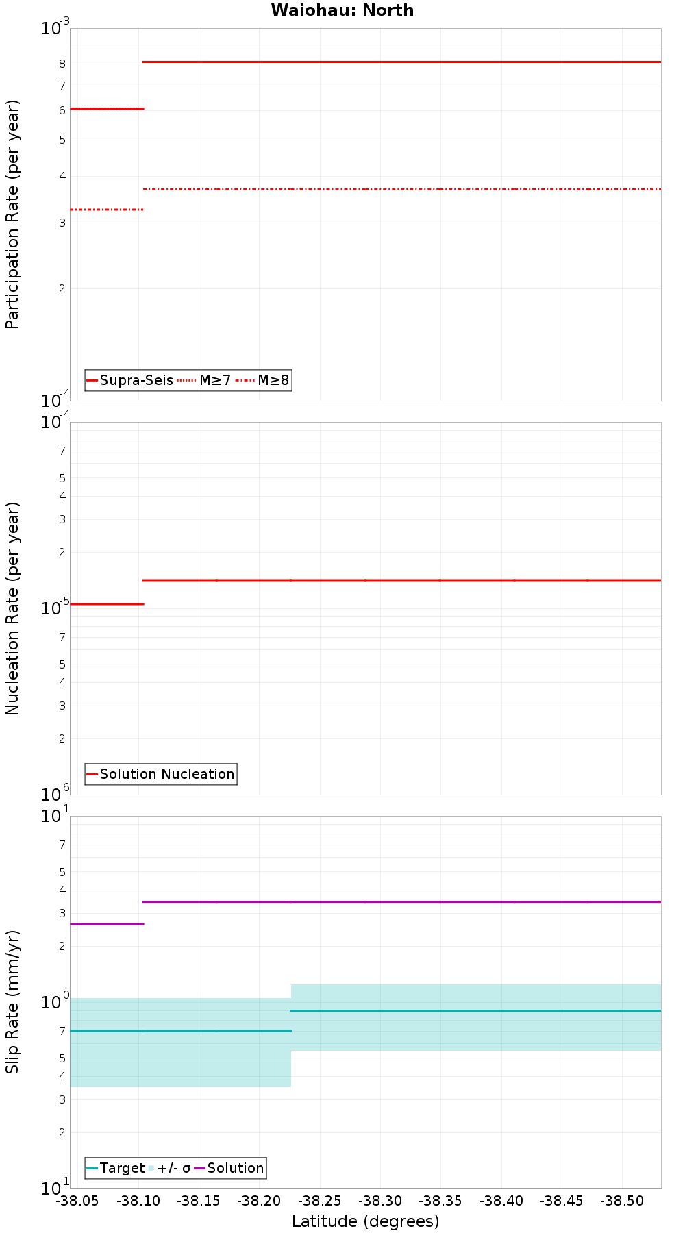 Along-strike plot