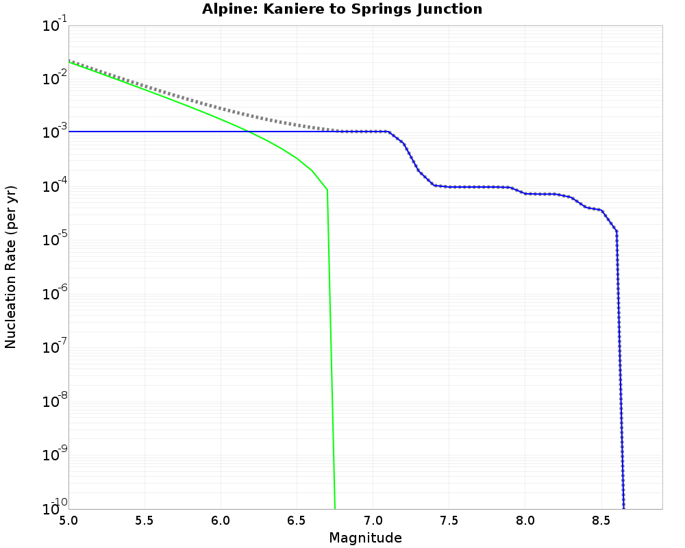 Alpine Kaniere to Springs Junction cumulative nucleation 