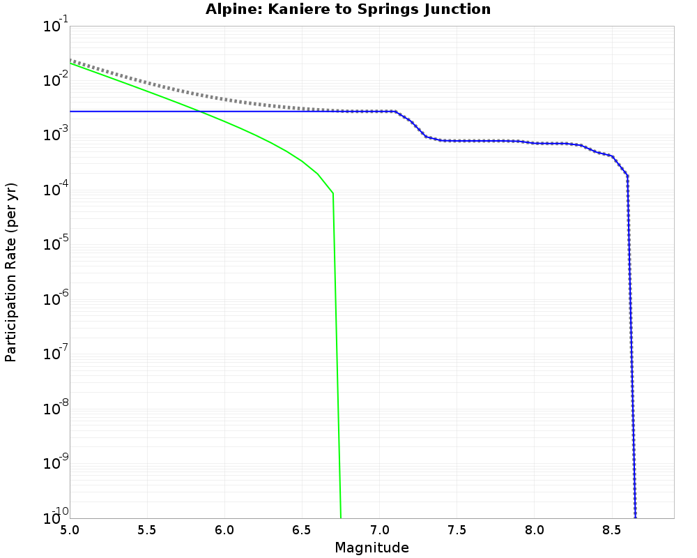 Alpine Kaniere to Springs Junction cumulative participation 