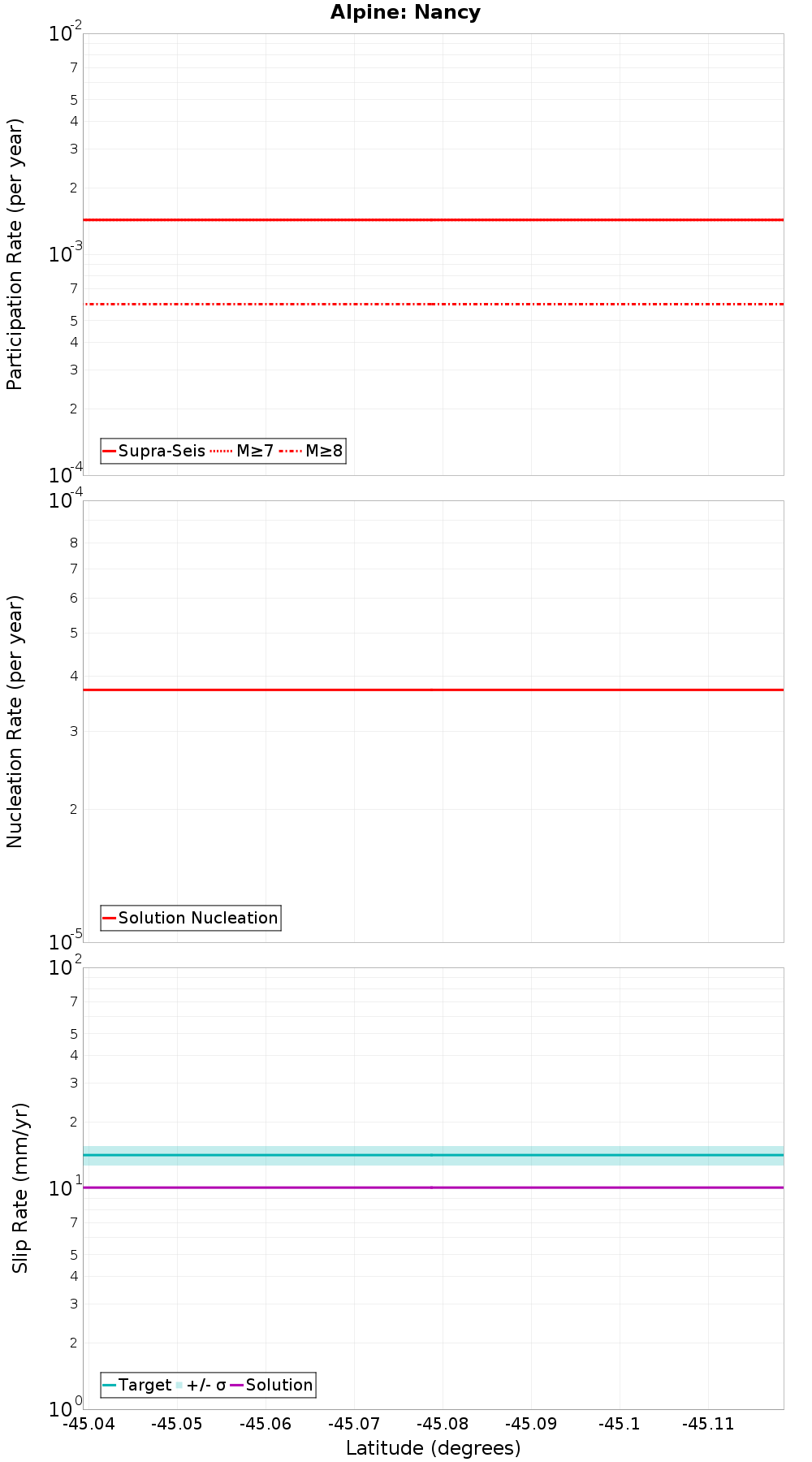Along-strike plot