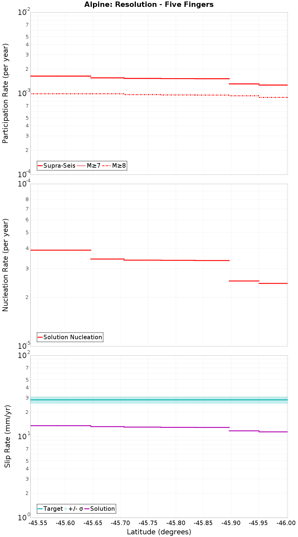Along-strike plot