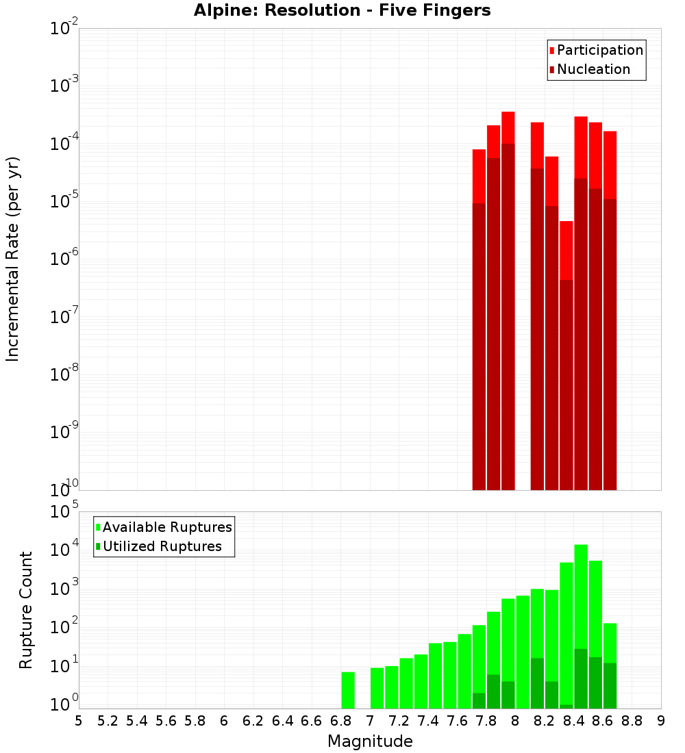 Incremental Plot