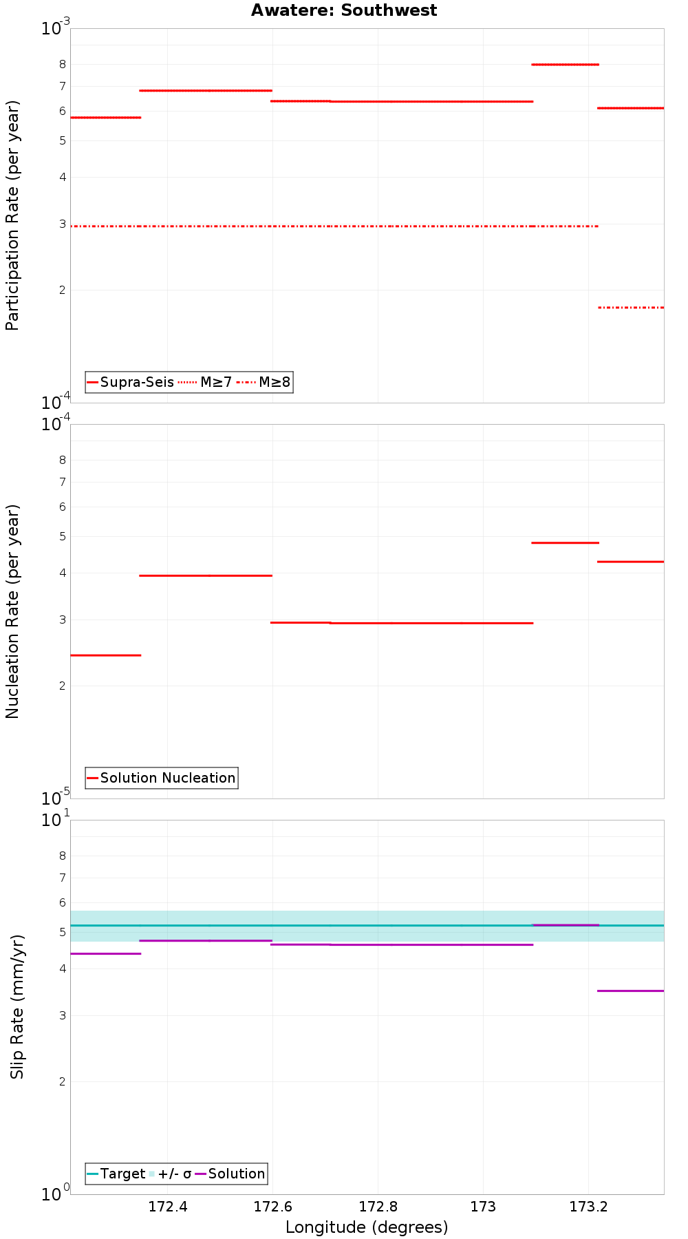 Along-strike plot