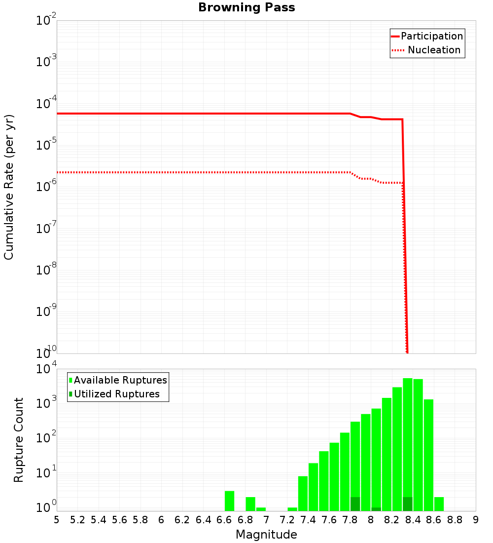 Cumulative Plot
