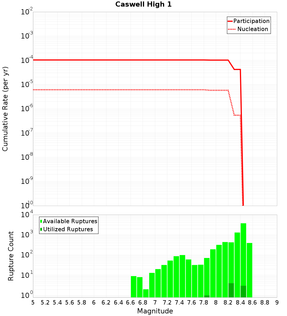 Cumulative Plot