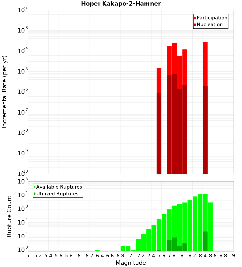 Incremental Plot