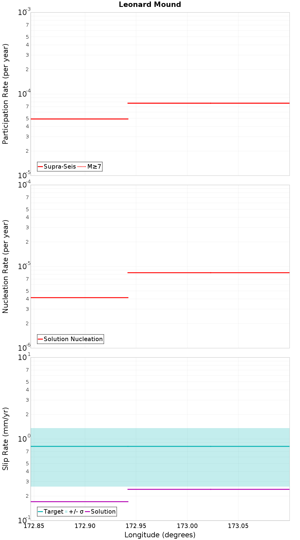 Along-strike plot