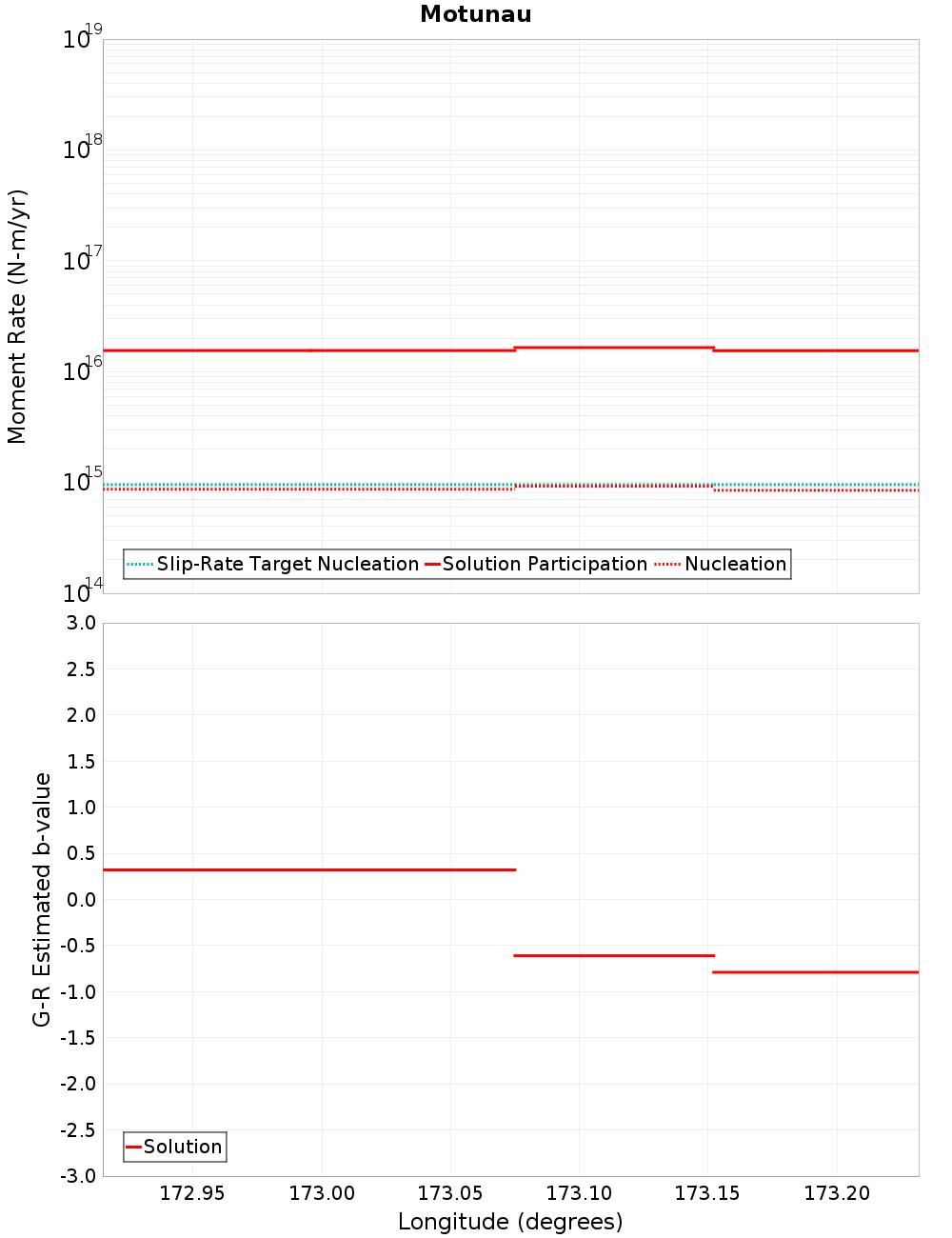 Along-strike plot