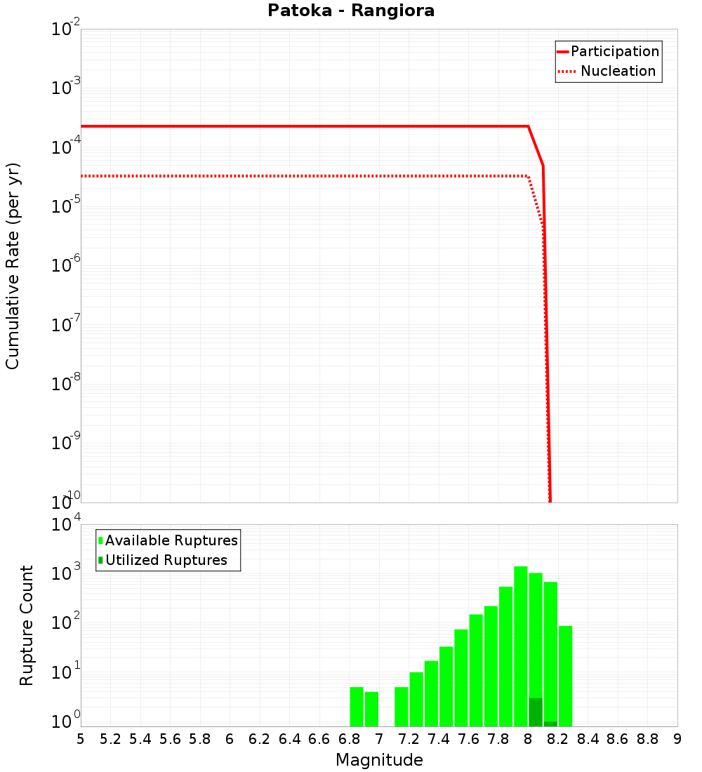 Cumulative Plot