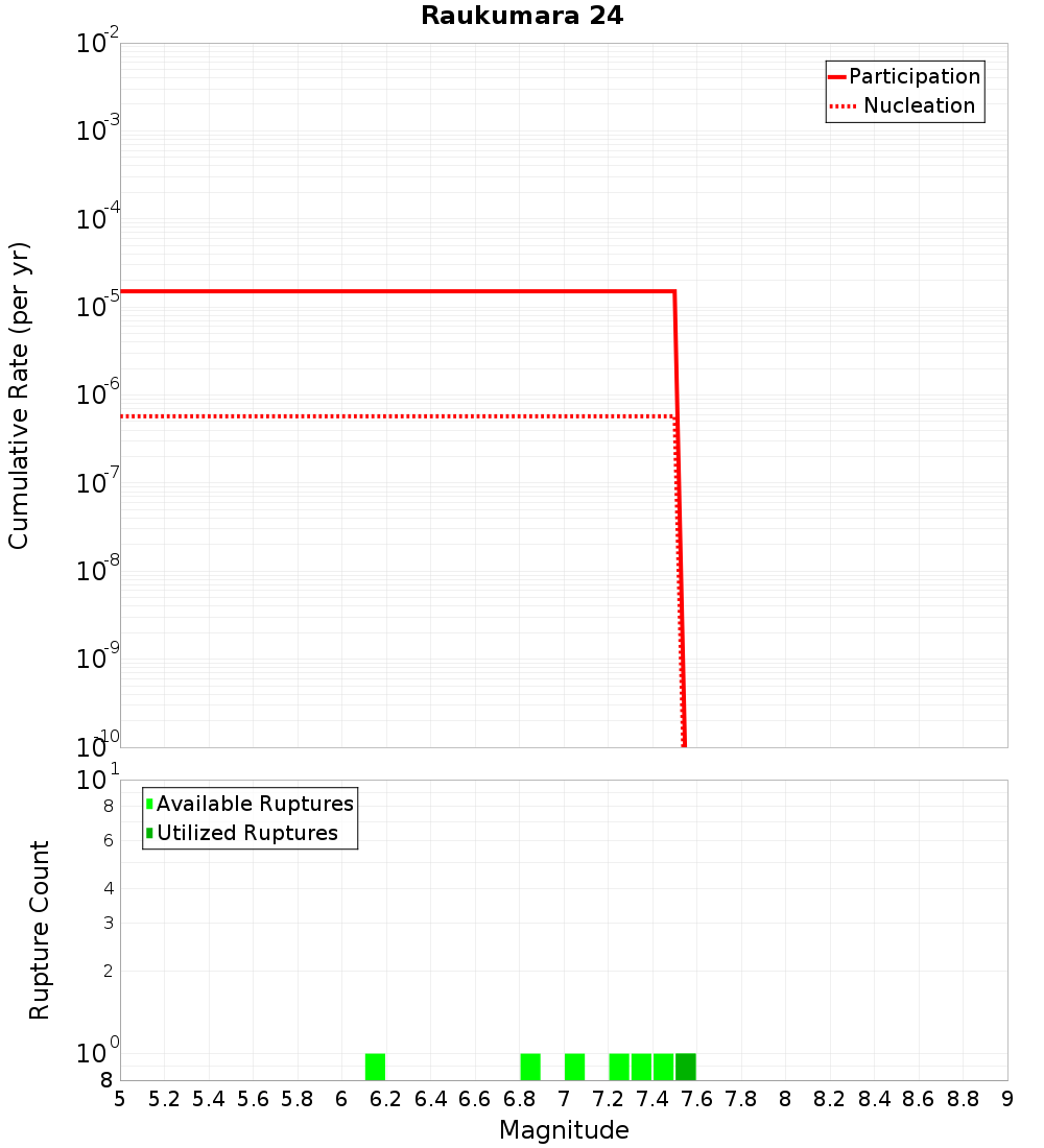 Cumulative Plot