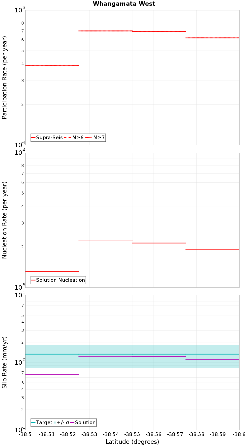 Along-strike plot