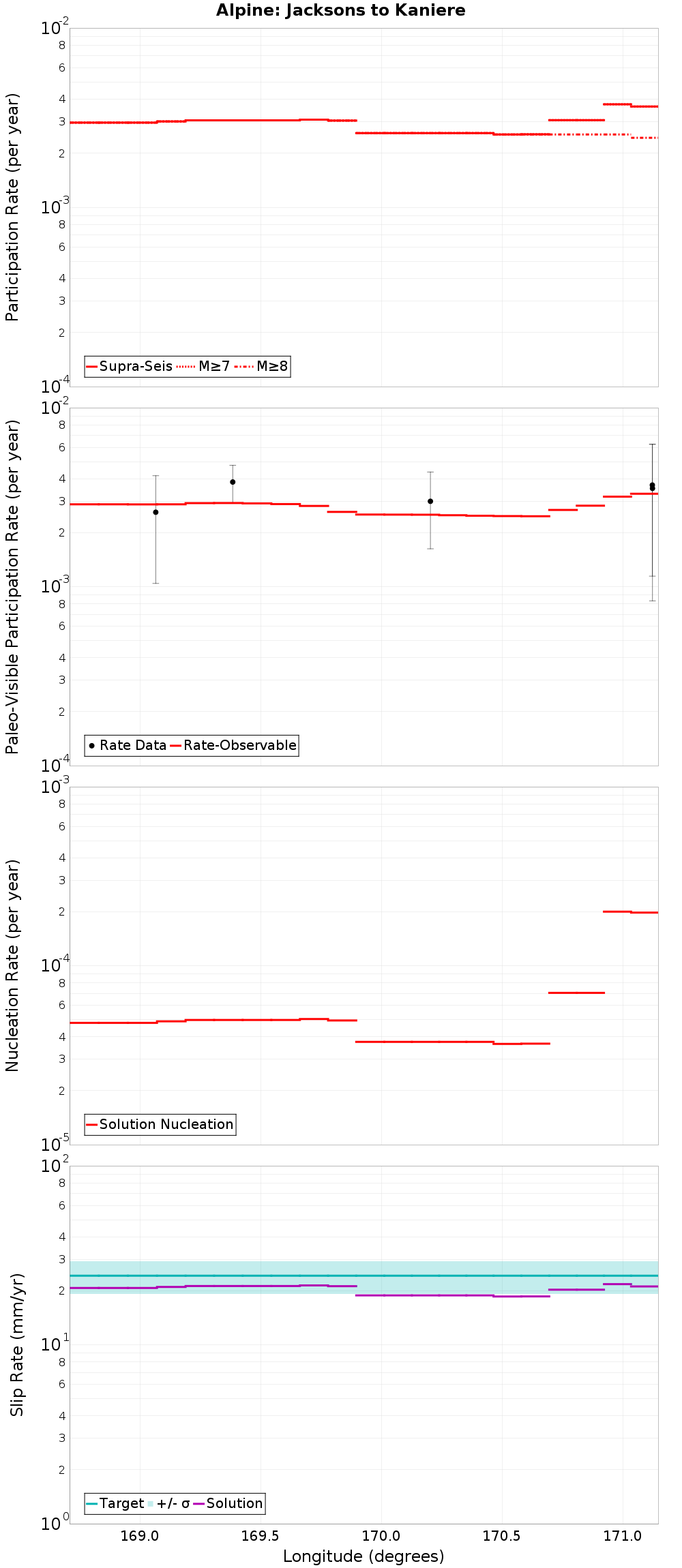 Along-strike plot