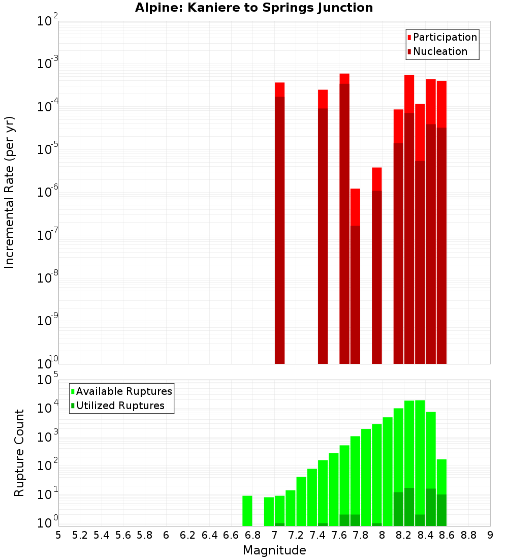 Incremental Plot